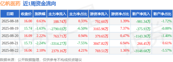 配资老牌炒股配资门户 本周盘点（8.18-8.22）：亿帆医药周涨1.01%，主力资金合计净流出2772.68万元